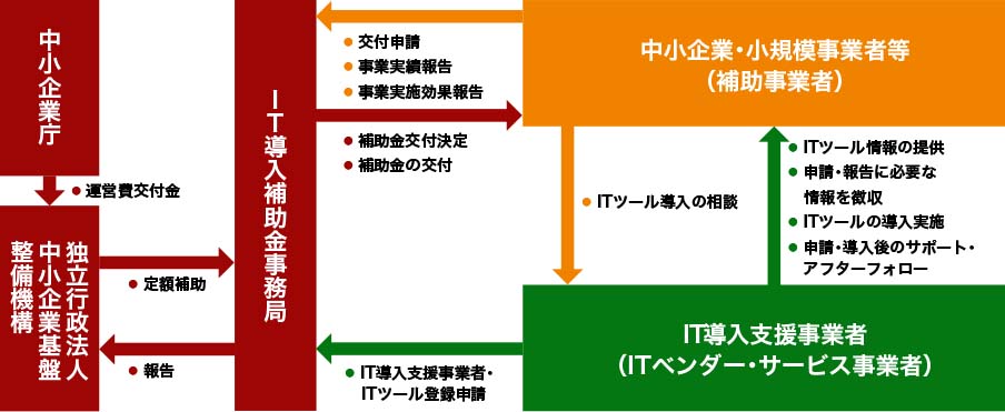 IT導入補助金【事業概要】