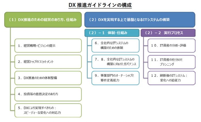 「DXとはなにか、説明できますか？」DX理解度セルフチェック25項目 - DXportal
