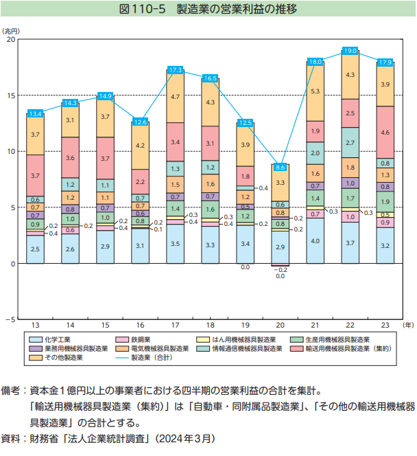 製造業の営業利益の推移