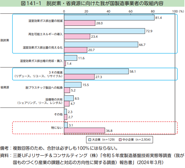 脱炭素・省資源に向けた我が国製造事業者の取り組み内容