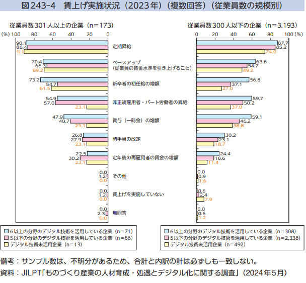 賃上げ実施状況（2023年）（