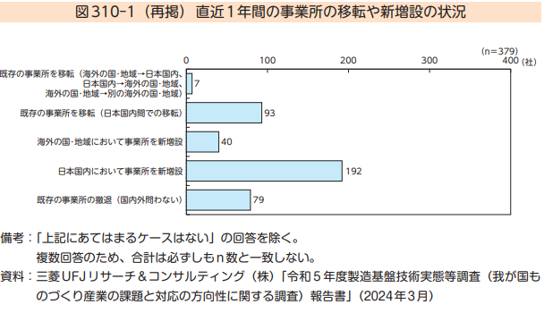  直近1年間の事業所の移転や新増設の状況