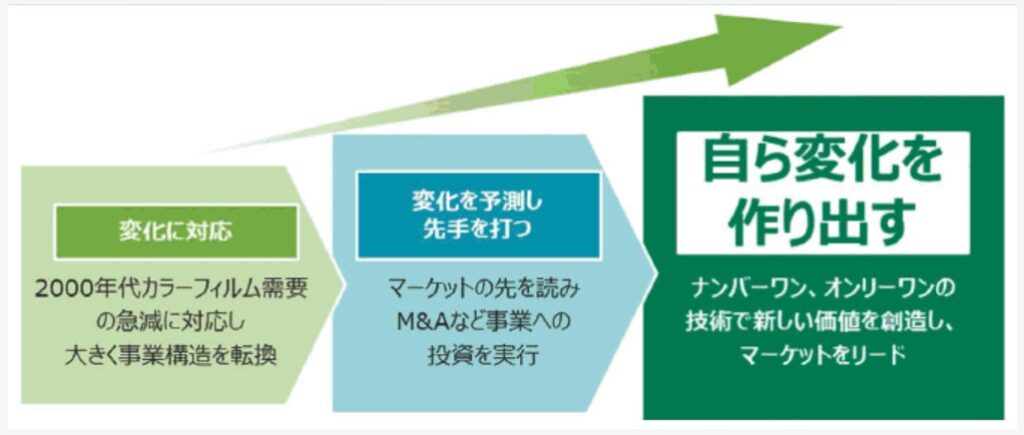 ダイナミック・ケイパビリティの強化