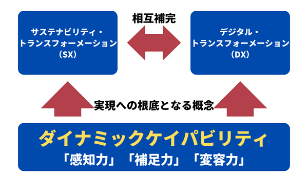 求められるサステナブルなデジタルトランスフォーメーション
