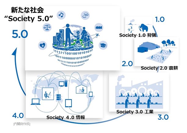 Society5.0とはこれから訪れる「未来社会」