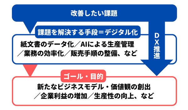 デジタル化をスタートにDXを目指す
