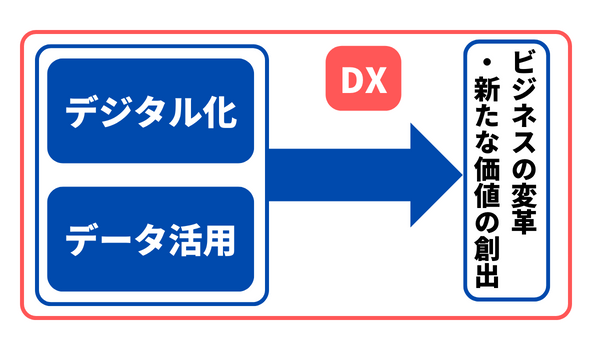 デジタル化とDXはどう違う