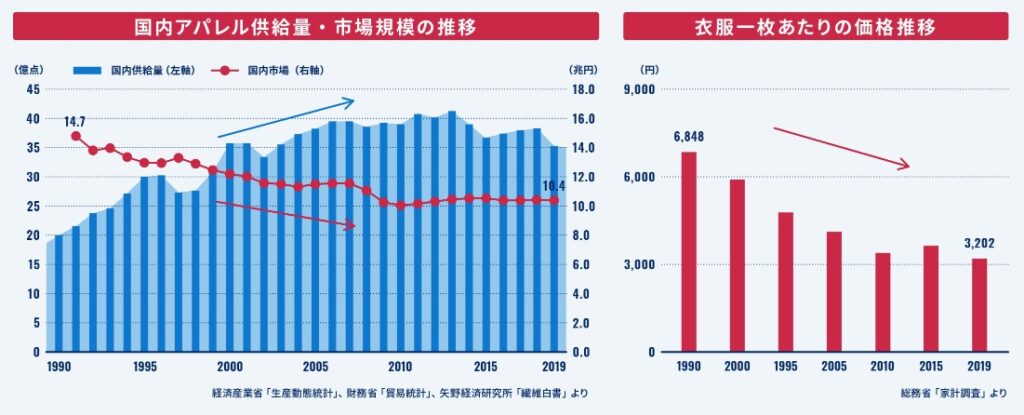 大量生産・廃棄による環境問題