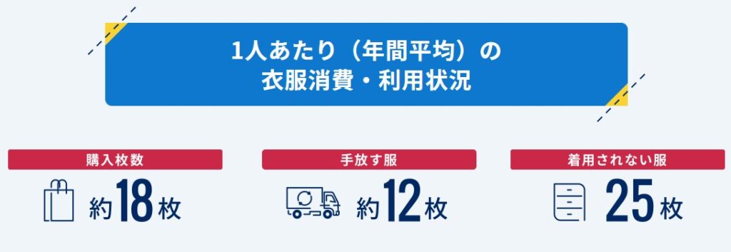 1人あたりの衣服消費・利用状況