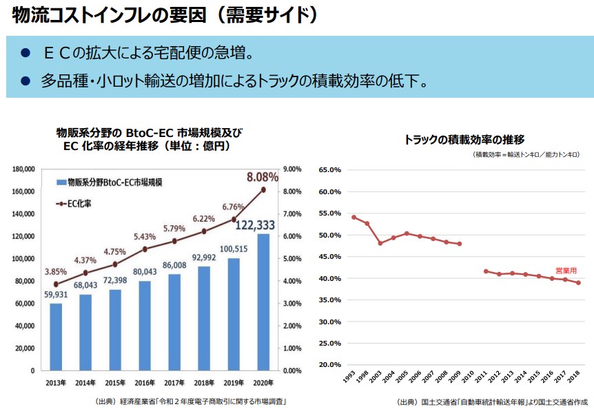 物流コストの増加問題