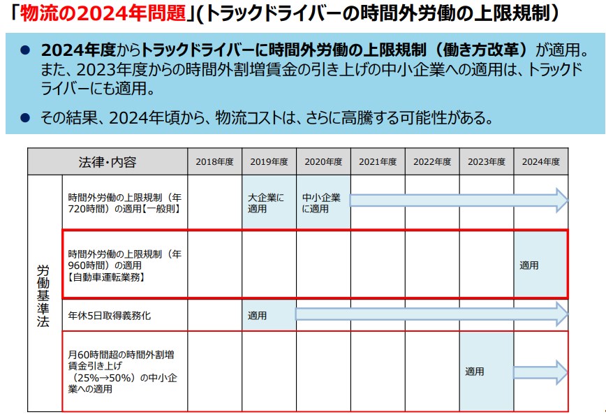 物流の2024年問題