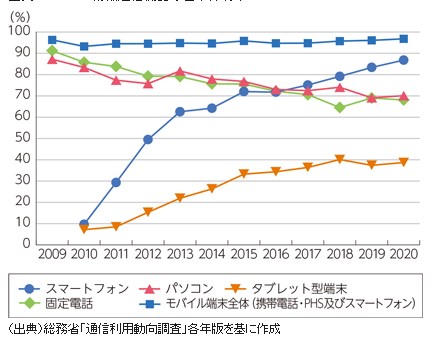 総務省／デジタル活用の現状
