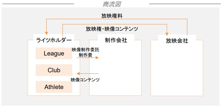 【スポーツベッティングビジネスの商流図】　