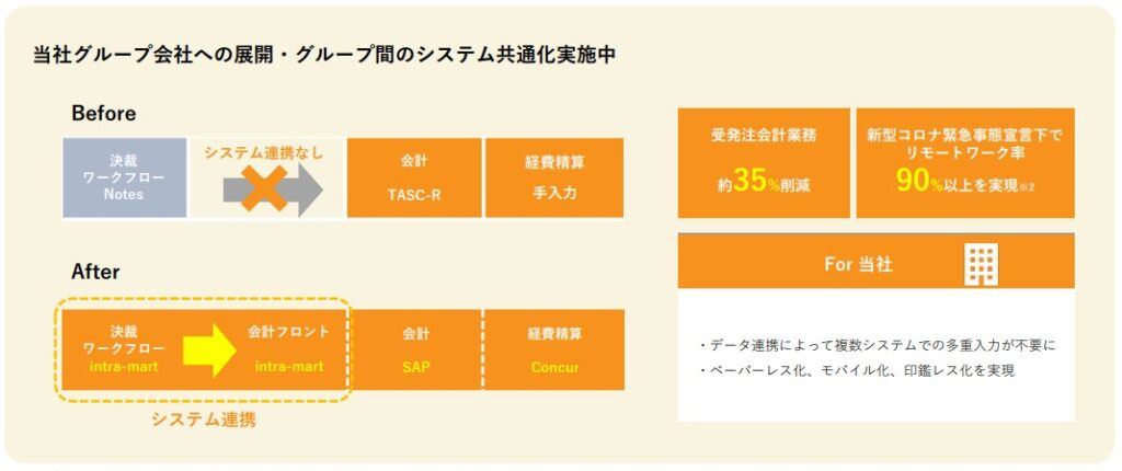 決裁・会計システムの刷新