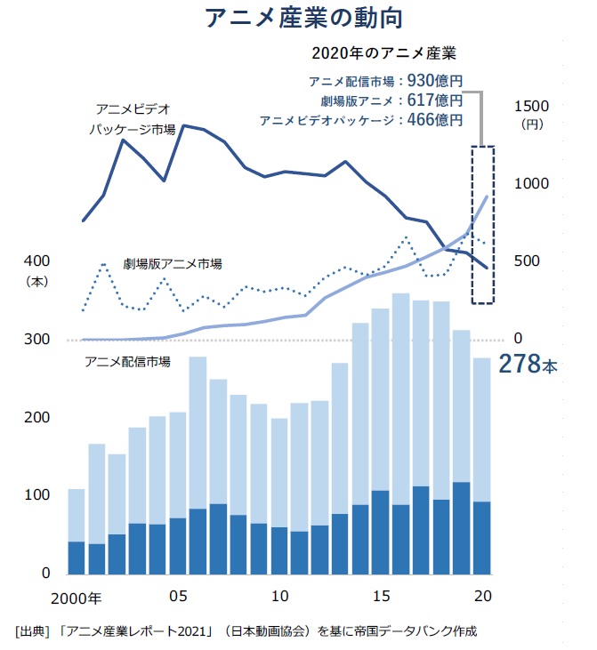 アニメ産業のDXによるメディアの変化