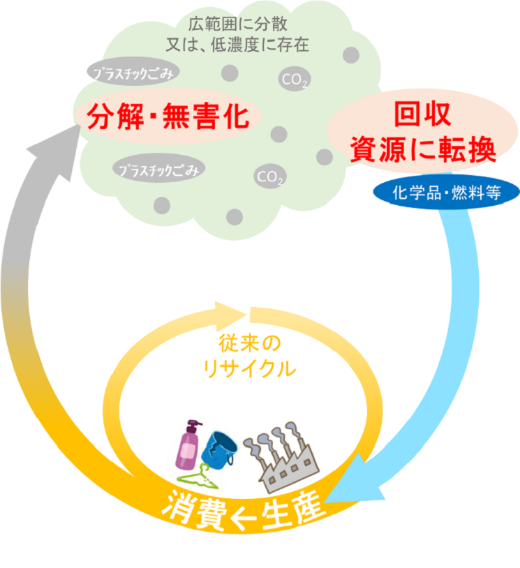 地球環境を回復させながら都市文明を発展させる