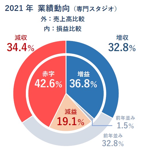 制作スタジオの収益力の低下