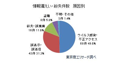 情報漏えいが発生する３つの原因