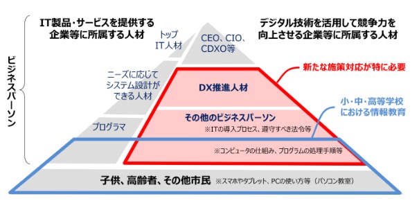 デジタル社会の人材像