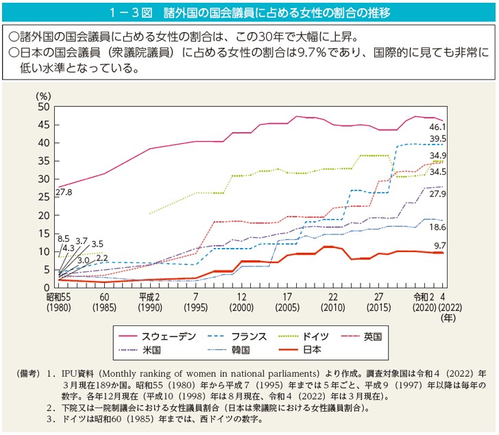 諸外国の国会議員に占める女性の割合の推移／男女共同参画局