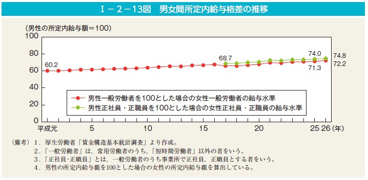 男女間所得内給与格差の推移／男女共同参画局