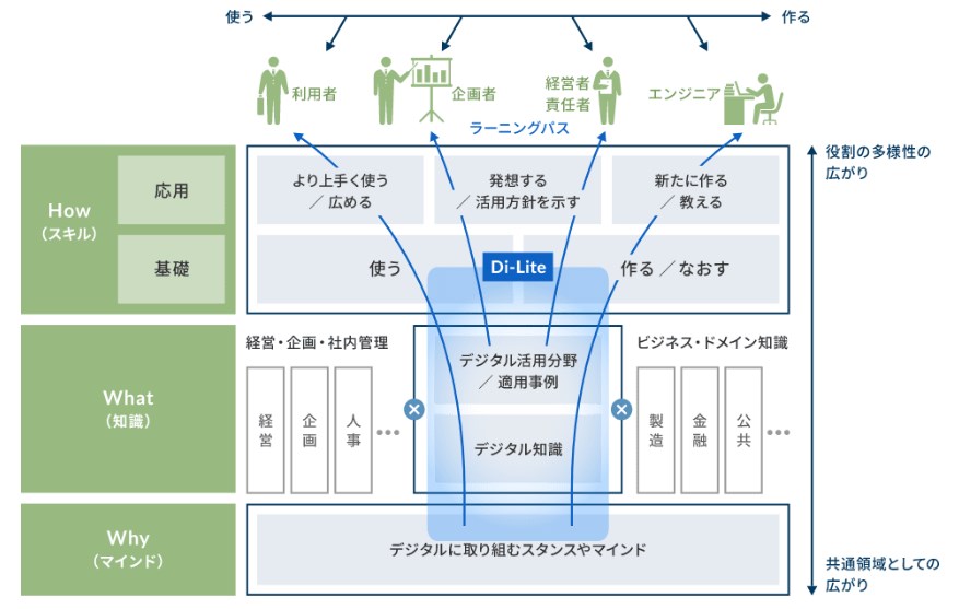 「Di-Lite」が推し進めるデジタルリテラシーの学び