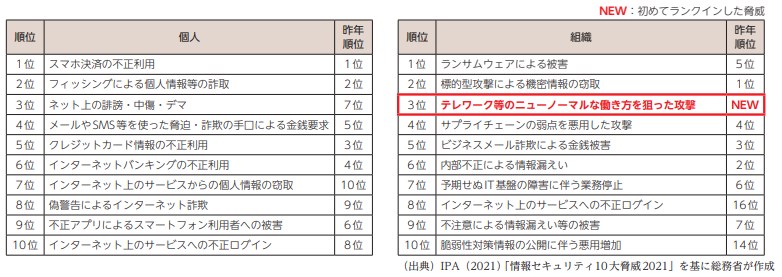 情報セキュリティ10大脅威2021（IPA）