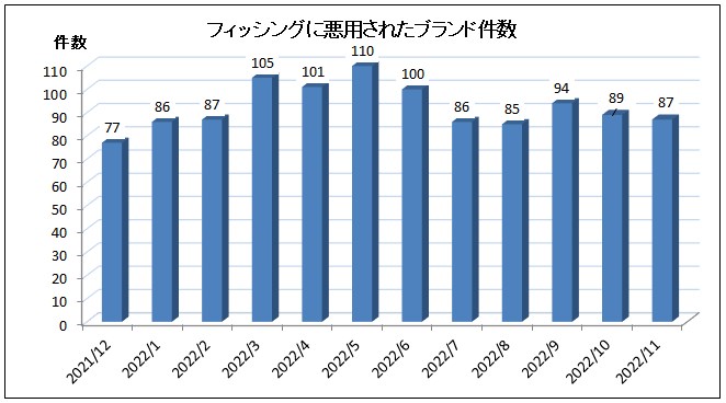 フィッシングに悪用されたブランド件数