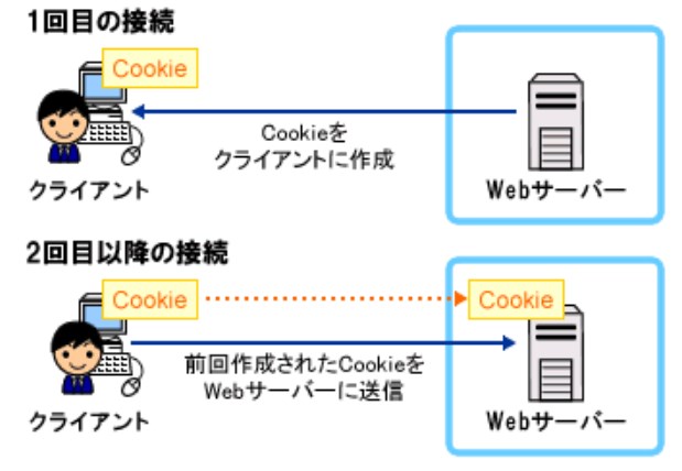 Cookieの仕組み