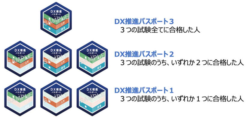 DX推進パスポートとデジタルバッジの発行