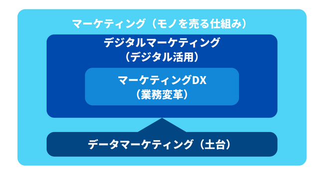 マーケティングDXとデジタルマーケティングの違い