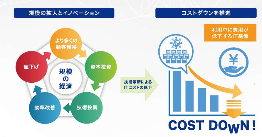 繰り返される値下げ