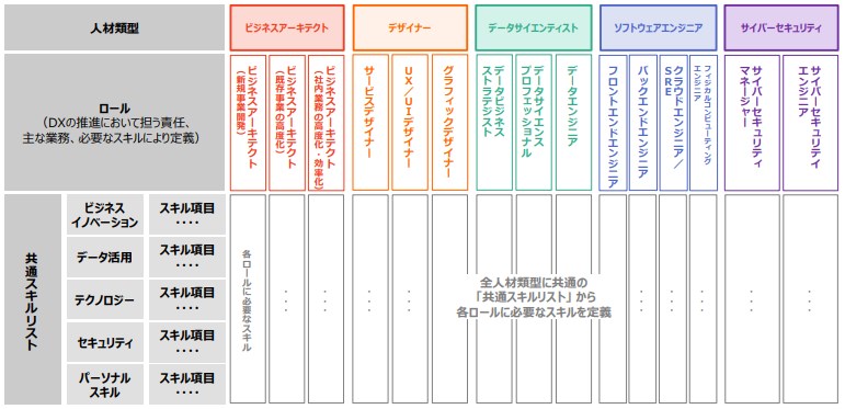 DX推進人材5つの人材類型と14のロール