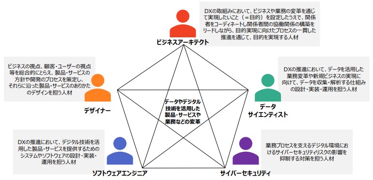 5つのDX人材類型