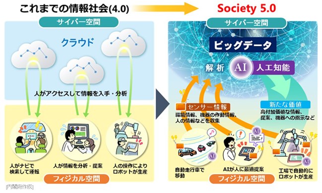 Society5.0の仕組み