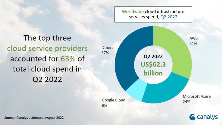 Global cloud services spend up 33% to hit US$62.3 billion in Q2 2022