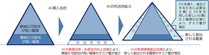 人工知能（AI）の導入による職業の変化