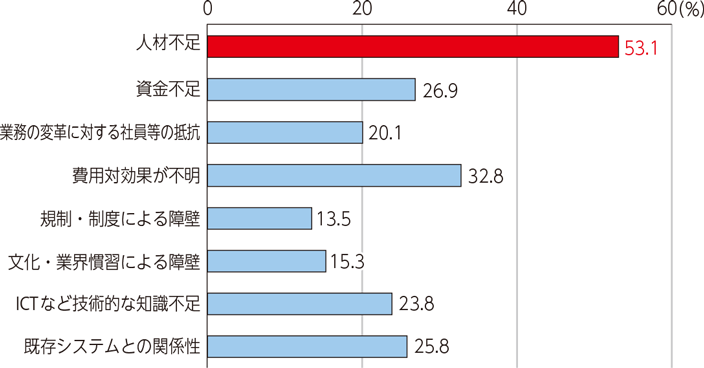 DXを進める上での課題（日本企業）