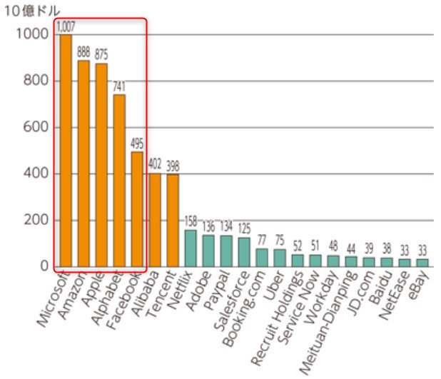 2019年時点における世界大手インターネット事業者の時価総額トップ5