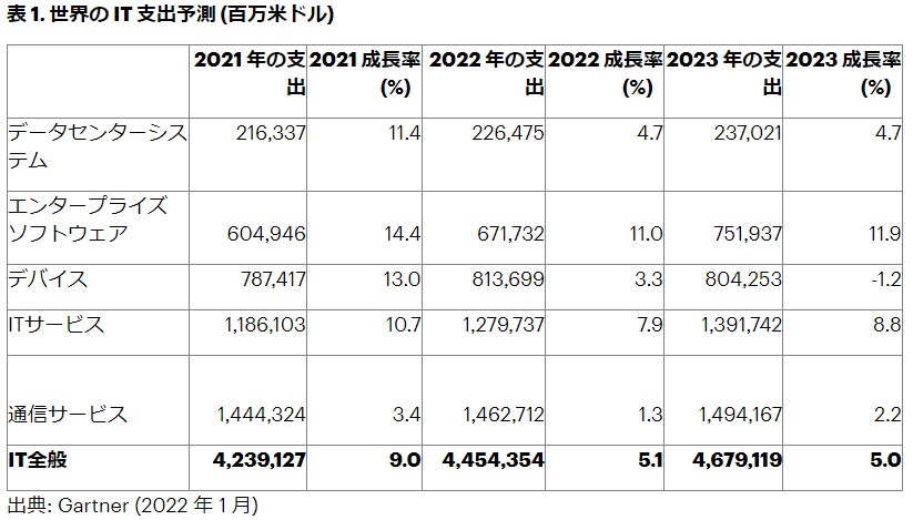 世界のIT支出予測