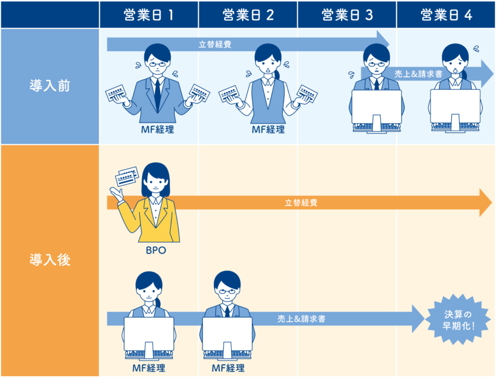 DX推進にBPOを導入したマネーフォワードの成功事例