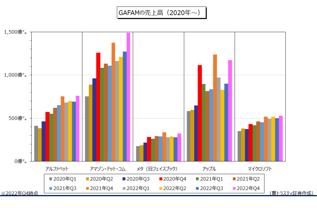 GAFAMの決算2023.2.3