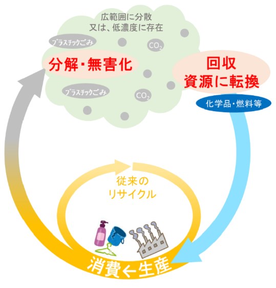 ムーンショット目標４
2050年までに、地球環境再生に向けた持続可能な資源循環を実現