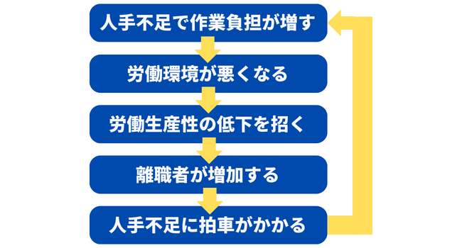 人手不足の悪循環ループ