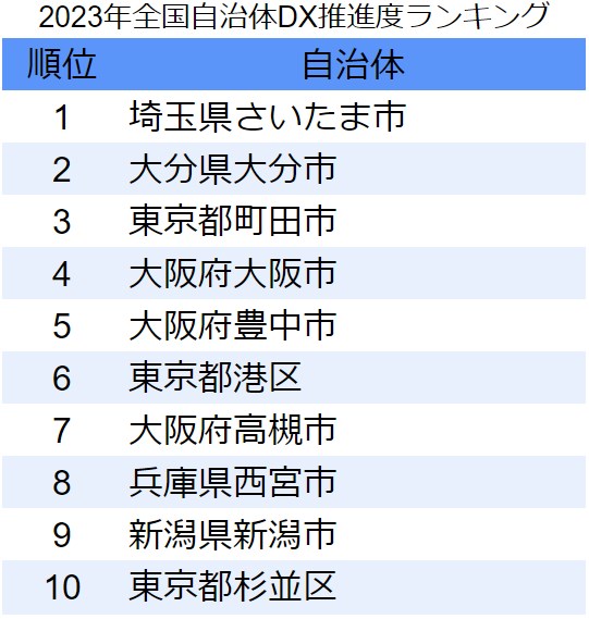 2023年全国自治体DX推進度ランキング