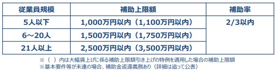 成長分野進出類型（DX・GX）