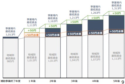 事業場内最低賃金増額のイメージ