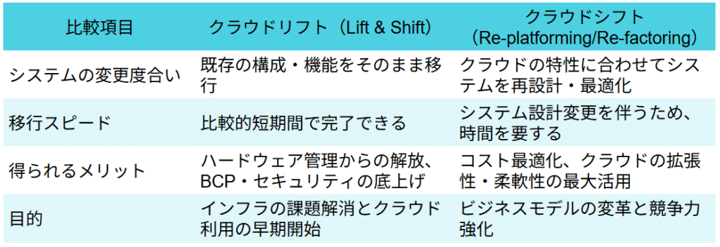 クラウドリフトとクラウドシフトの比較表

比較項目	クラウドリフト（Lift & Shift）	"クラウドシフト
（Re-platforming/Re-factoring）"
システムの変更度合い	既存の構成・機能をそのまま移行	クラウドの特性に合わせてシステムを再設計・最適化
移行スピード	比較的短期間で完了できる	システム設計変更を伴うため、時間を要する
得られるメリット	ハードウェア管理からの解放、BCP・セキュリティの底上げ	コスト最適化、クラウドの拡張性・柔軟性の最大活用
目的	インフラの課題解消とクラウド利用の早期開始	ビジネスモデルの変革と競争力強化