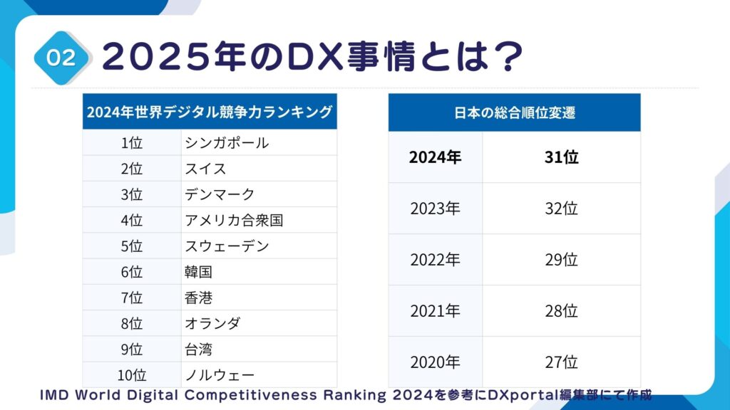 2024年世界デジタル競争力ランキング日本31位