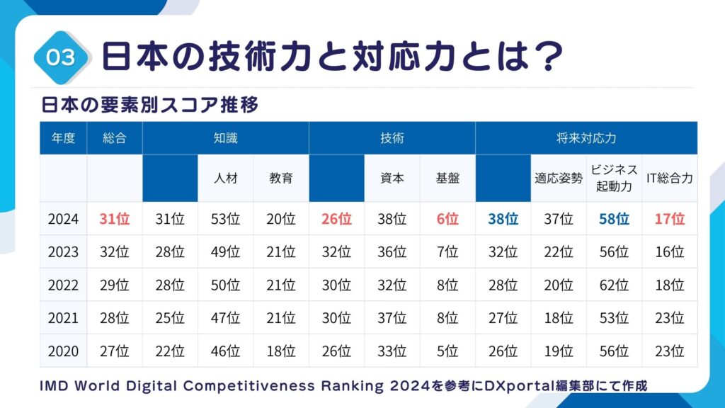 2024年世界デジタル競争力ランキング日本の要素別スコア